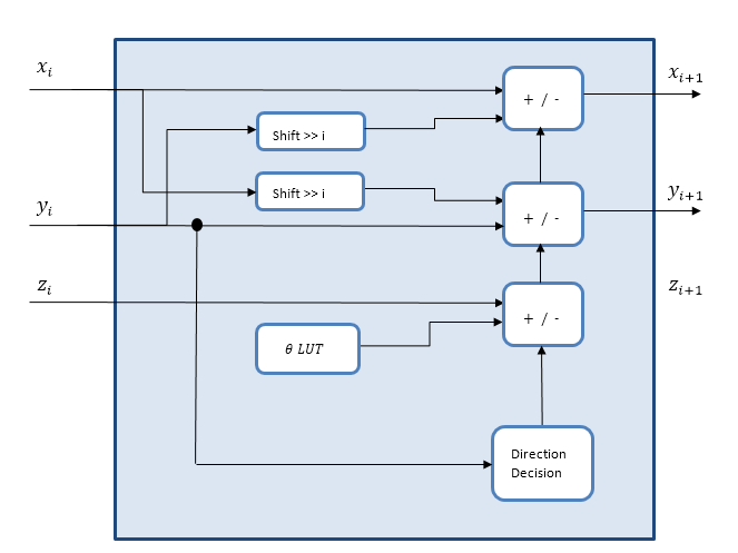 框图单个CORDIC管道阶段。