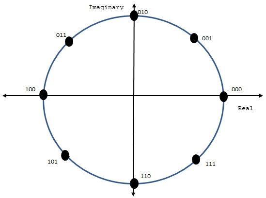 3-bit规范化的角度位置,均匀分布在单位圆。