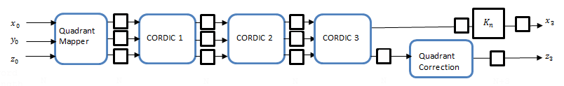 CORDIC架构框图显示象限映射和调整阶段。