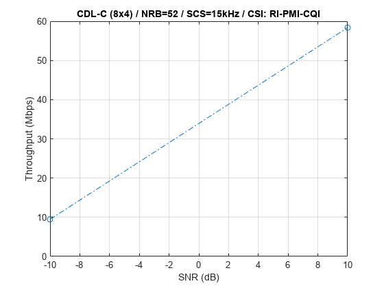 图包含一个坐标轴对象。坐标轴对象与标题CDL-C (8 x4) / NRB = 52 / SCS = 15千赫/ CSI: RI-PMI-CQI,包含信噪比(dB), ylabel吞吐量(Mbps)包含一个类型的对象。”width=