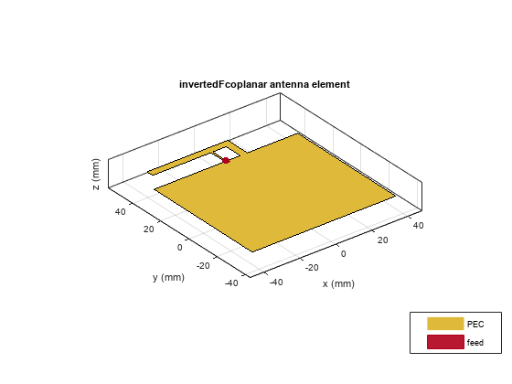 图中包含一个轴对象。标题为“反向共面天线元素”的轴对象包含3个类型为“面片”、“曲面”的对象。这些对象表示PEC、feed。