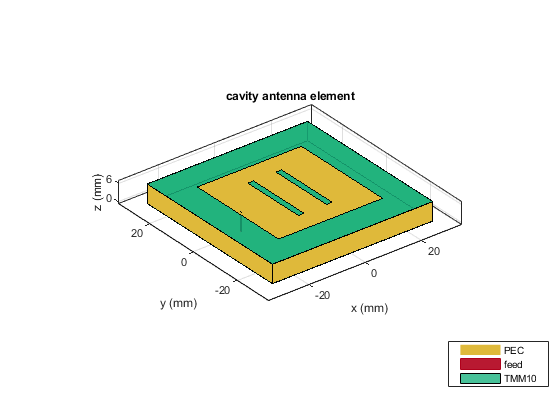Double-Slot Cavity Patch on TMM10 Substrate