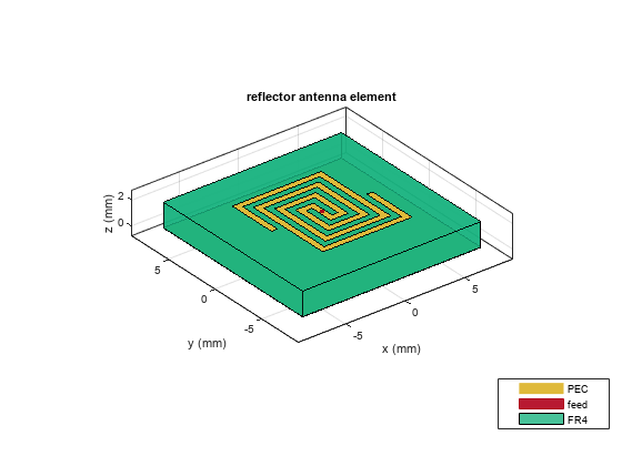 图中包含一个轴对象。带有标题反射器天线单元的轴对象包含patch、surface类型的6个对象。这些对象表示PEC、feed和FR4。