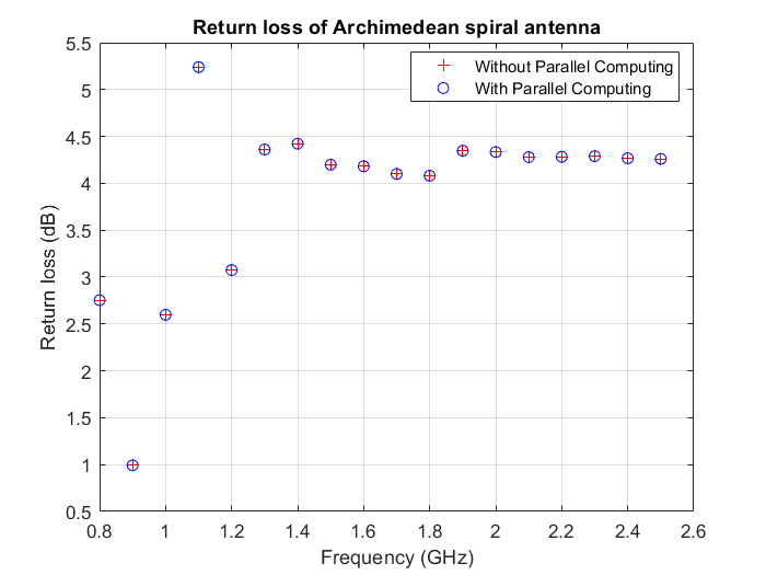Parallelization of Antenna and Array Analyses