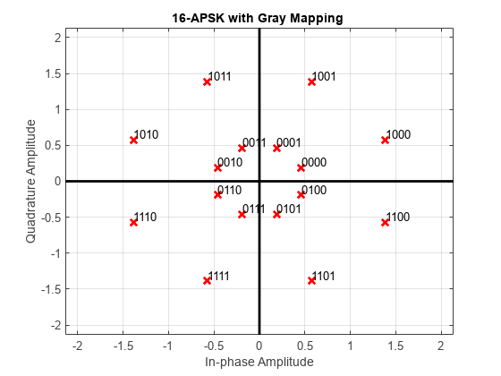 图中包含一个axes对象。标题为16-APSK带灰色映射的axes对象包含19个类型为line、text的对象。