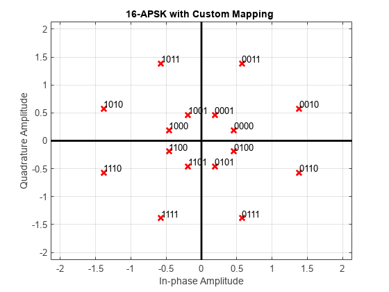 图中包含一个axes对象。标题为16-APSK with Custom Mapping的axes对象包含19个类型为line、text的对象。