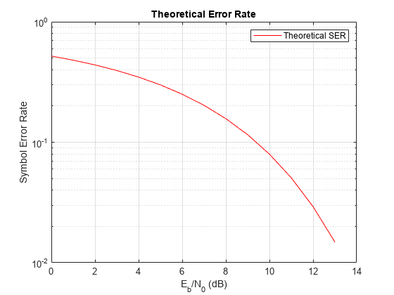 图中包含一个轴对象。标题为“理论错误率”的axis对象，xlabel E indexOf b baseline / N indexOf 0 baseline blank (d b)， ylabel Symbol Error Rate包含一个类型为line的对象。该对象表示理论SER。