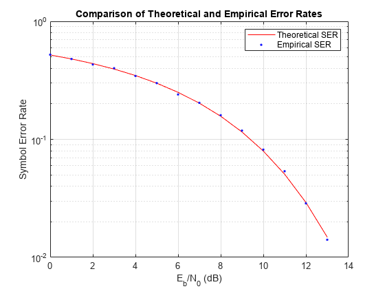 图中包含一个轴对象。标题为“理论与经验错误率比较”的坐标轴对象，xlabel E indexOf b baseline / N indexOf 0 baseline blank (d b)， ylabel Symbol Error Rate包含2个类型为line的对象。一行或多行仅使用标记显示其值。这些对象表示理论SER，经验SER。