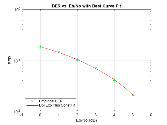图中包含一个轴对象。具有标题BER的坐标轴对象与具有最佳曲线拟合的Eb/No, xlabel Eb/No (dB)， ylabel BER包含8个类型为line的对象。一个或多个行仅使用标记显示其值。这些对象表示Empirical BER, Dbl Exp + Const Fit。