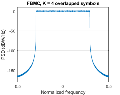 图中包含一个坐标轴。标题为FBMC, K = 4个重叠符号的轴包含一个类型为line的对象。