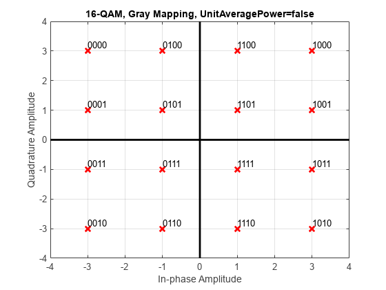 图包含一个坐标轴对象。坐标轴对象标题16-QAM灰色映射,UnitAveragePower = false包含19线类型的对象,文本。