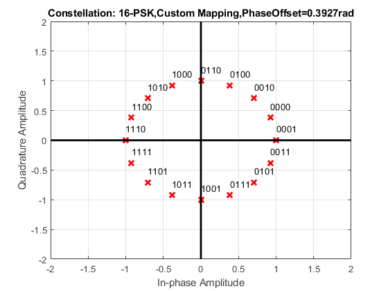 图包含一个坐标轴对象。坐标轴对象标题星座:16-PSK、自定义映射,PhaseOffset = 0.3927 rad包含19线类型的对象,文本。