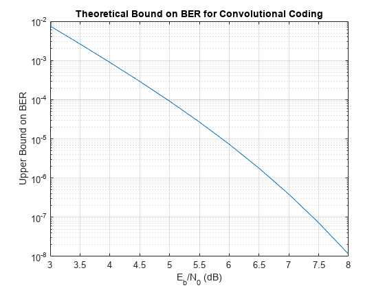 图中包含一个轴对象。标题为“卷积编码误码率理论边界”的坐标轴对象，xlabel E indexOf b baseline / N indexOf 0 baseline空白(d b)， ylabel误码率上限包含一个类型为line的对象。
