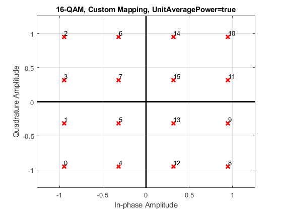 图中包含一个轴对象。标题为16-QAM, Custom Mapping, UnitAveragePower=true的轴对象包含19个类型为line, text的对象。