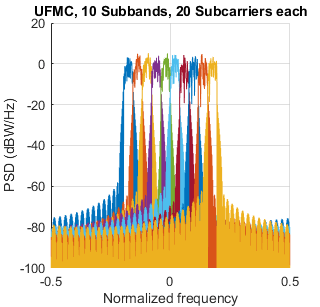 图中包含一个轴对象。标题为UFMC的轴对象，10个子带，20个子载波各包含10个类型为line的对象。