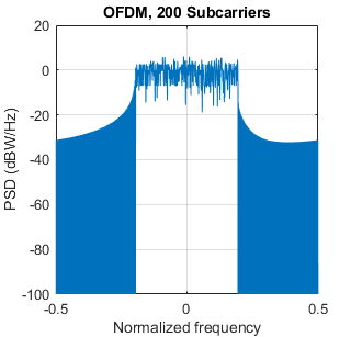 图中包含一个轴对象。标题为OFDM, 200子载波的axes对象包含一个line类型的对象。