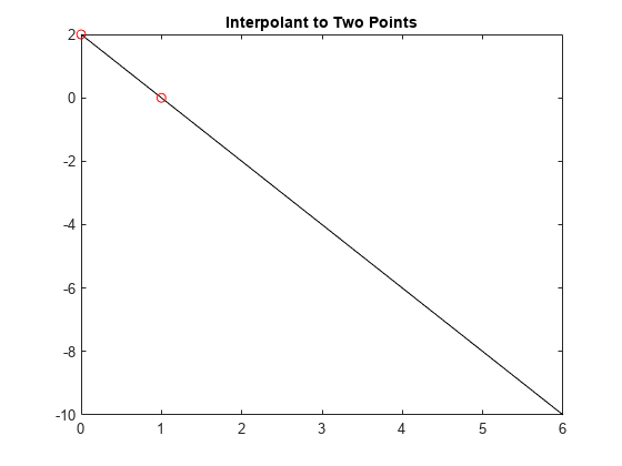 图包含一个坐标轴对象。坐标轴对象与标题Interpolant两点包含2线类型的对象。