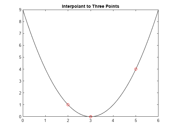 图包含一个坐标轴对象。坐标轴对象与标题Interpolant三分包含2线类型的对象。