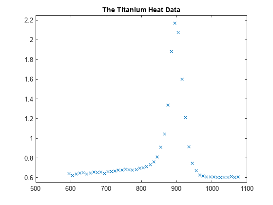 图中包含一个axes对象。标题为The Titanium Heat Data的axis对象包含一个类型为line的对象。