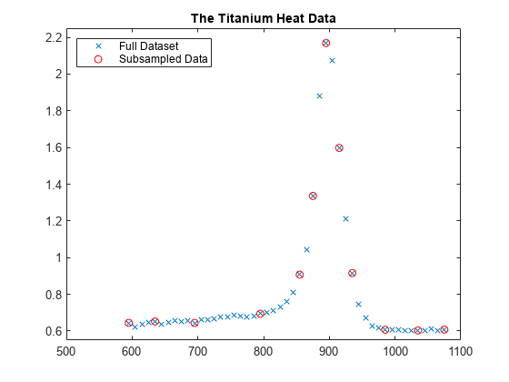 图中包含一个axes对象。标题为The Titanium Heat Data的axis对象包含两个类型为line的对象。这些对象表示完整数据集、次采样数据。