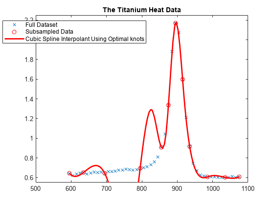 图中包含一个axes对象。标题为The Titanium Heat Data的axis对象包含3个类型为line的对象。这些对象表示完整数据集，次采样数据，三次样条插值使用最佳结。