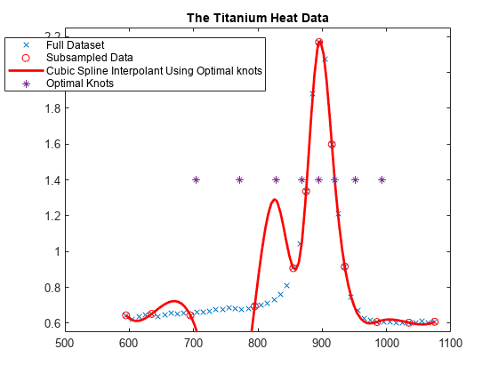 图中包含一个axes对象。标题为The Titanium Heat Data的axis对象包含4个类型为line的对象。这些对象代表完整数据集，次采样数据，三次样条插值使用最佳结，最佳结。