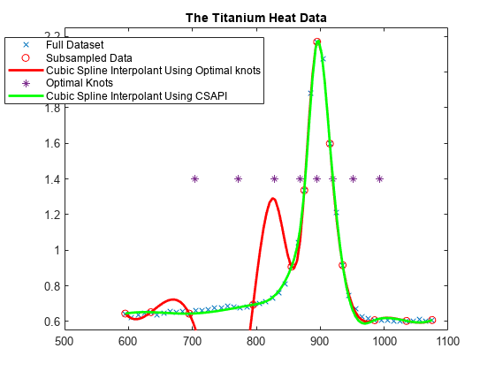 图中包含一个axes对象。标题为The Titanium Heat Data的axis对象包含5个类型为line的对象。这些对象代表完整数据集，次采样数据，三次样条插值使用最优结点，最优结点，三次样条插值使用CSAPI。