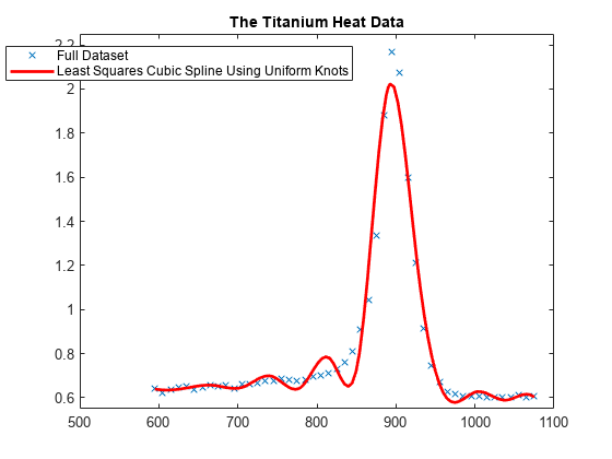 图中包含一个axes对象。标题为The Titanium Heat Data的axis对象包含两个类型为line的对象。这些对象代表全数据集，使用均匀结的最小二乘三次样条。