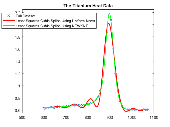 图中包含一个axes对象。标题为The Titanium Heat Data的axis对象包含3个类型为line的对象。这些对象代表完整数据集，使用均匀结的最小二乘三次样条，使用NEWKNT的最小二乘三次样条。