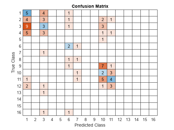 图包含一个ConfusionMatrixChart类型的对象。ConfusionMatrixChart类型的图表标题混淆矩阵。