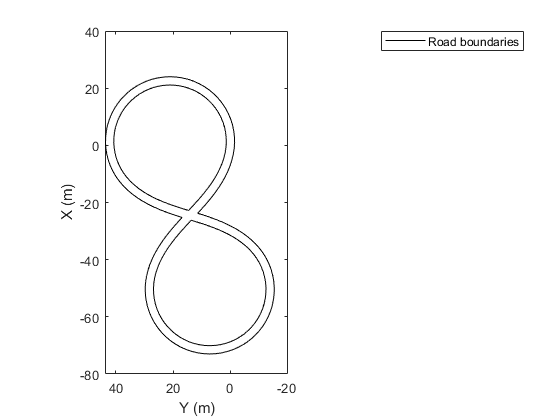 图包含一个坐标轴对象。坐标轴对象包含一个类型的对象。这个对象表示道路边界。