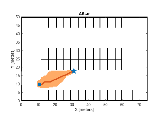 图包含一个坐标轴对象。坐标轴对象标题斯达,包含X [m], ylabel Y [m]包含8图像类型的对象,线。一个或多个行显示的值只使用这些对象标记代表路径,首先,目标,GridsExplored。