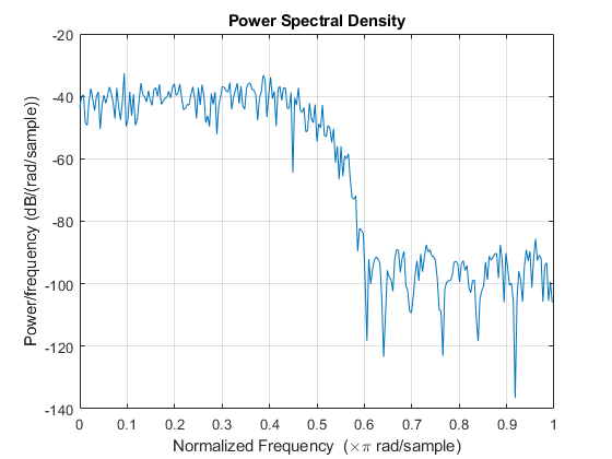Figure contains an axes object. The axes object with title Power Spectral Density contains an object of type line.