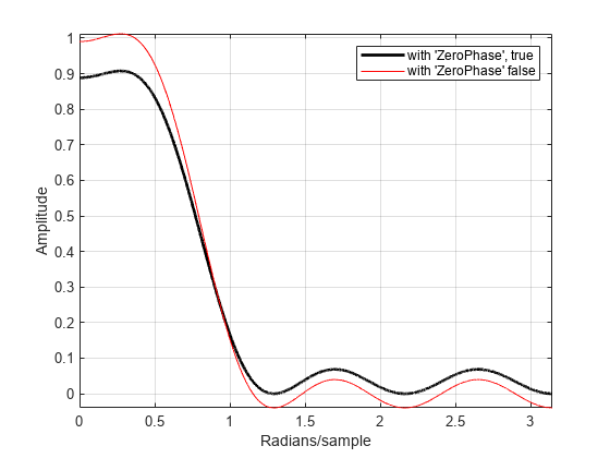 图包含一个轴对象。轴对象包含2个类型行的对象。这些对象以“ Zerophase”为代表，是真实的，带有“ Zerophase” false。