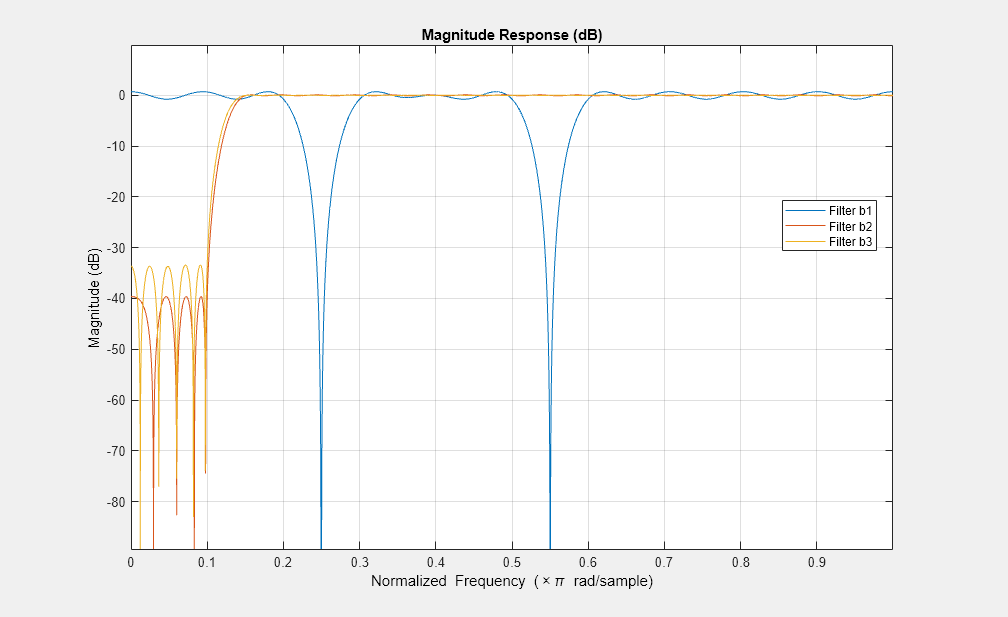 Figure Magnitude Response (dB) contains an axes object. The axes object with title Magnitude Response (dB) contains 3 objects of type line. These objects represent Filter b1, Filter b2, Filter b3.