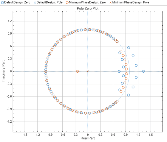 图量响应（DB）包含一个轴对象。带有标题幅度响应（DB）的轴对象包含3个类型线的对象。这些对象代表默认缩放，L- infinity norm缩放。