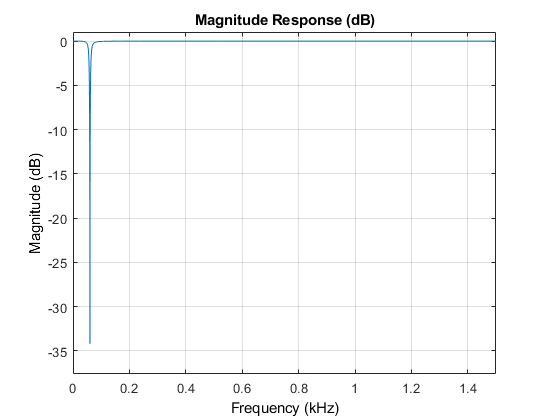 图量响应（DB）包含一个轴对象。The axes object with title Magnitude Response (dB) contains an object of type line.