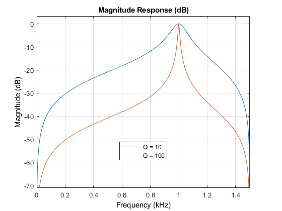 图量响应（DB）包含一个轴对象。带有标题幅度响应（DB）的轴对象包含2个类型线的对象。这些对象表示q = 10，q = 100。