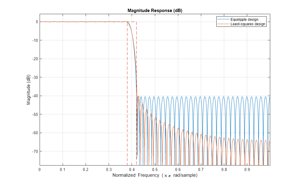 Figure Magnitude Response (dB) contains an axes object. The axes object with title Magnitude Response (dB) contains 3 objects of type line. These objects represent Equiripple design, Least-squares design.