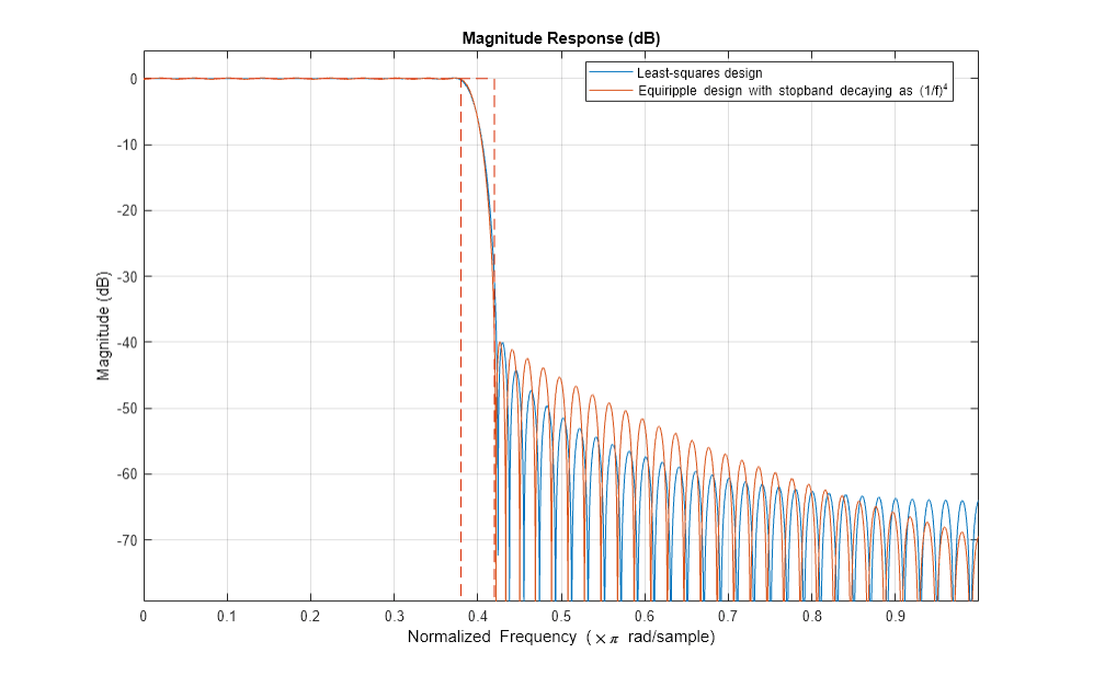 Figure Magnitude Response (dB) contains an axes object. The axes object with title Magnitude Response (dB) contains 3 objects of type line. These objects represent Least-squares design, Equiripple design with stopband decaying as (1/f)^4.