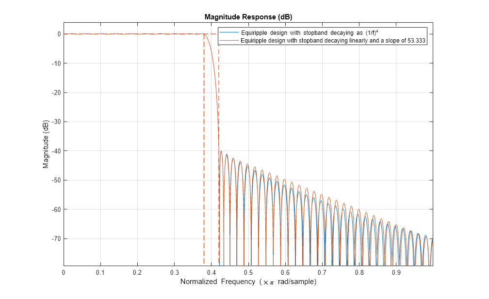 Figure Magnitude Response (dB) contains an axes object. The axes object with title Magnitude Response (dB) contains 3 objects of type line. These objects represent Equiripple design with stopband decaying as (1/f)^4, Equiripple design with stopband decaying linearly and a slope of 53.333.