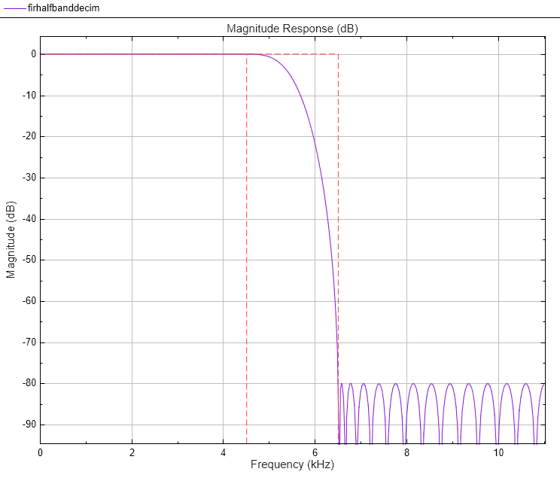 图形过滤可视化工具-幅度响应(dB)包含一个轴对象和其他类型的uitoolbar, uimenu对象。标题为Magnitude Response (dB)的axis对象包含2个类型为line的对象。gydF4y2Ba