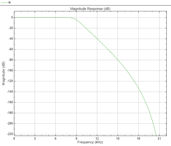图形过滤器可视化工具-幅度响应(dB)包含一个轴对象和其他类型的uitoolbar, uimenu对象。标题为“大小响应(dB)”的轴对象包含一个类型为line的对象。