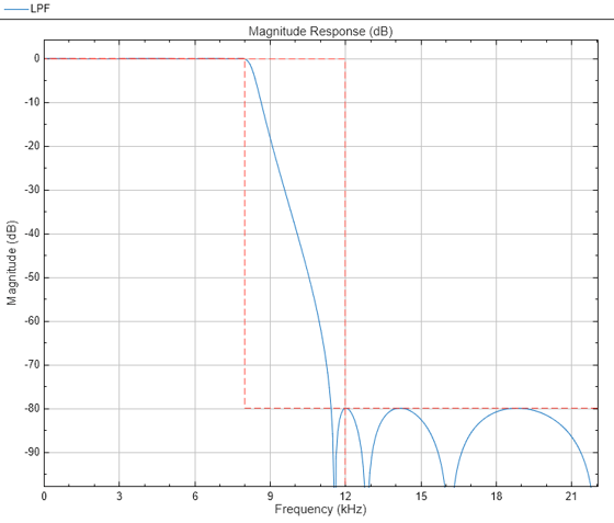 图级响应(dB)包含一个坐标轴对象。坐标轴对象2级响应(dB)包含标题行类型的对象。