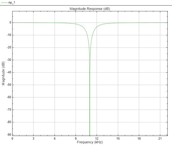 图过滤器可视化工具-幅度响应(dB)包含一个轴和其他类型的uitoolbar, uimenu对象。标题为“大小响应(dB)”的轴包含一个类型为line的对象。