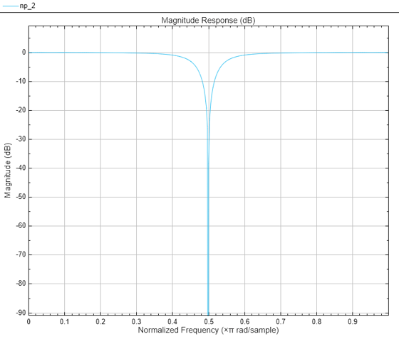 图过滤器可视化工具-幅度响应(dB)包含一个轴和其他类型的uitoolbar, uimenu对象。标题为“大小响应(dB)”的轴包含一个类型为line的对象。