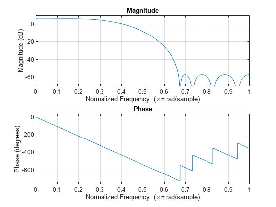 图级响应(dB)和相位响应包含一个坐标轴对象。坐标轴对象与标题级响应(dB)和相位响应包含一个类型的对象。