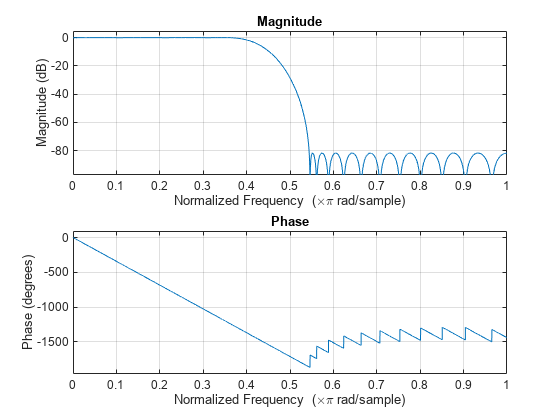 图震级响应(dB)和相位响应包含一个轴对象。标题为幅度响应(dB)和相位响应的axis对象包含一个类型为line的对象。