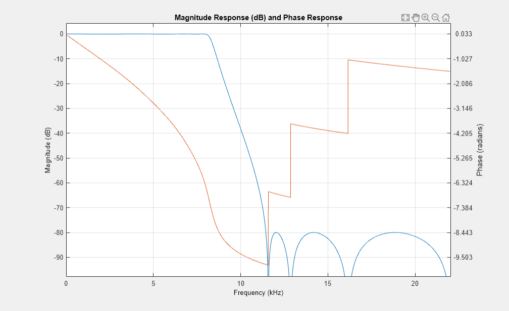 图震级响应(dB)和相位响应包含一个轴对象。标题为幅度响应(dB)和相位响应的axis对象包含一个类型为line的对象。