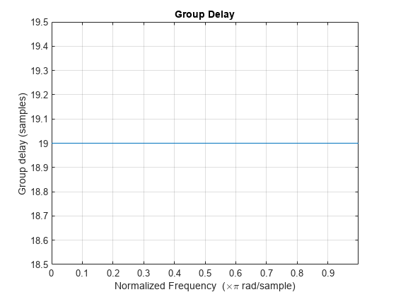 图Group delay包含一个axes对象。标题为Group delay的axes对象包含一个类型为line的对象。